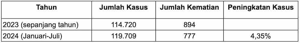 Peningkatan Kasus DBD dari Tahun ke Tahun di Indonesia